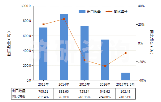 2013-2017年3月中國其他氟化物及氟氧化物(HS28129019)出口量及增速統(tǒng)計 2013-2017年3月中國其他氟化物及氟氧化物(HS28129019)出口量及增速統(tǒng)計